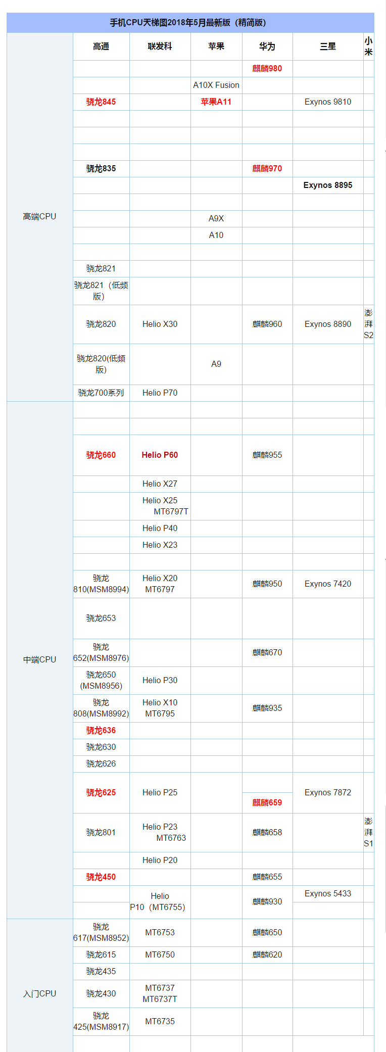 5款主流手機CPU天梯圖5月最新精簡版